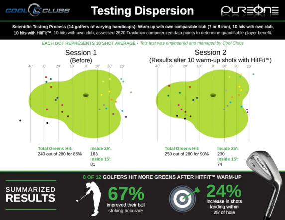The HitFit golf swing trainer testing dispersion scientific summarized results at the driving range
