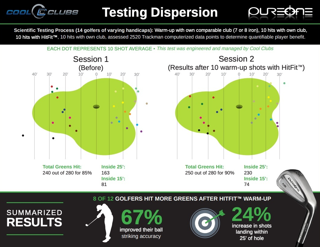 Cool clubs testing dispersion summarized results using the HitFit warmup tool